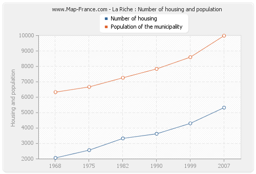 La Riche : Number of housing and population